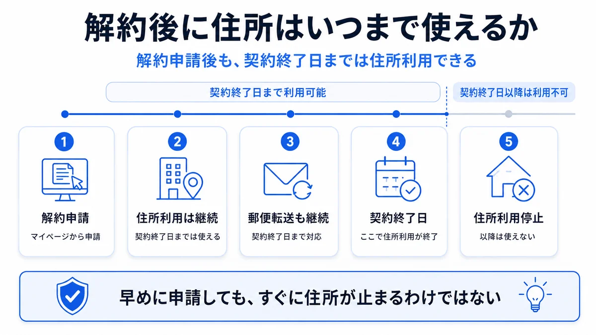 GMOオフィスサポートを解約申請しても契約終了日までは住所利用と郵便転送が継続される時系列の図解