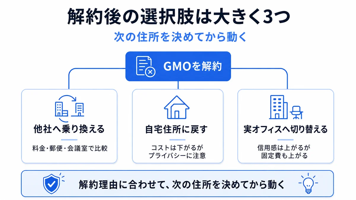 GMOオフィスサポートを解約した後の3つの選択肢(他社へ乗り換え・自宅住所に戻す・実オフィスへ切り替える)を整理した図解