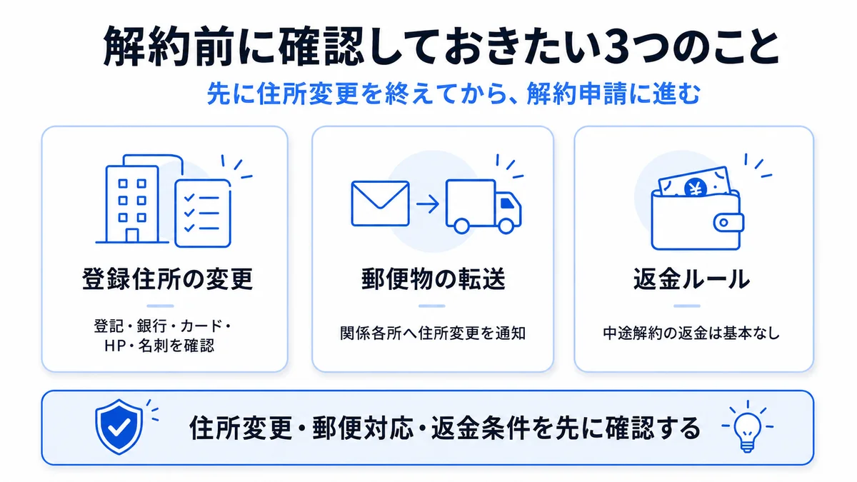 GMOオフィスサポートの解約前に確認しておきたい3つのこと(登録住所の変更・郵便物の転送・返金ルール)を整理した図解