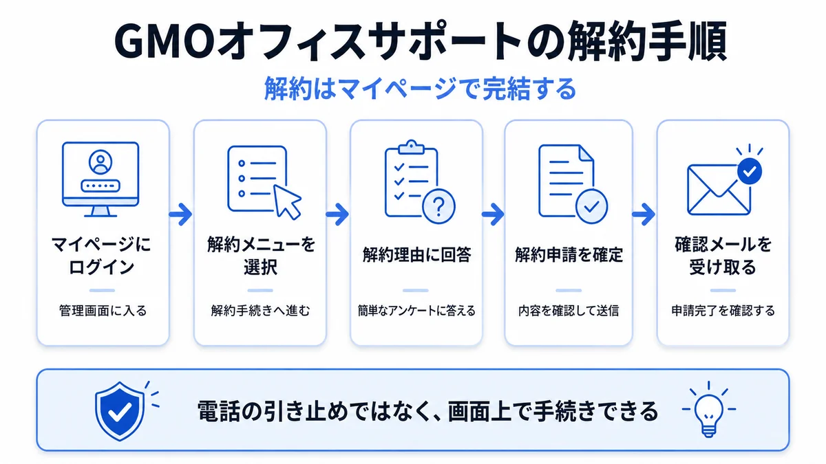 GMOオフィスサポートの解約手順5ステップ(ログイン→解約メニュー→解約理由→申請確定→確認メール)を整理した図解