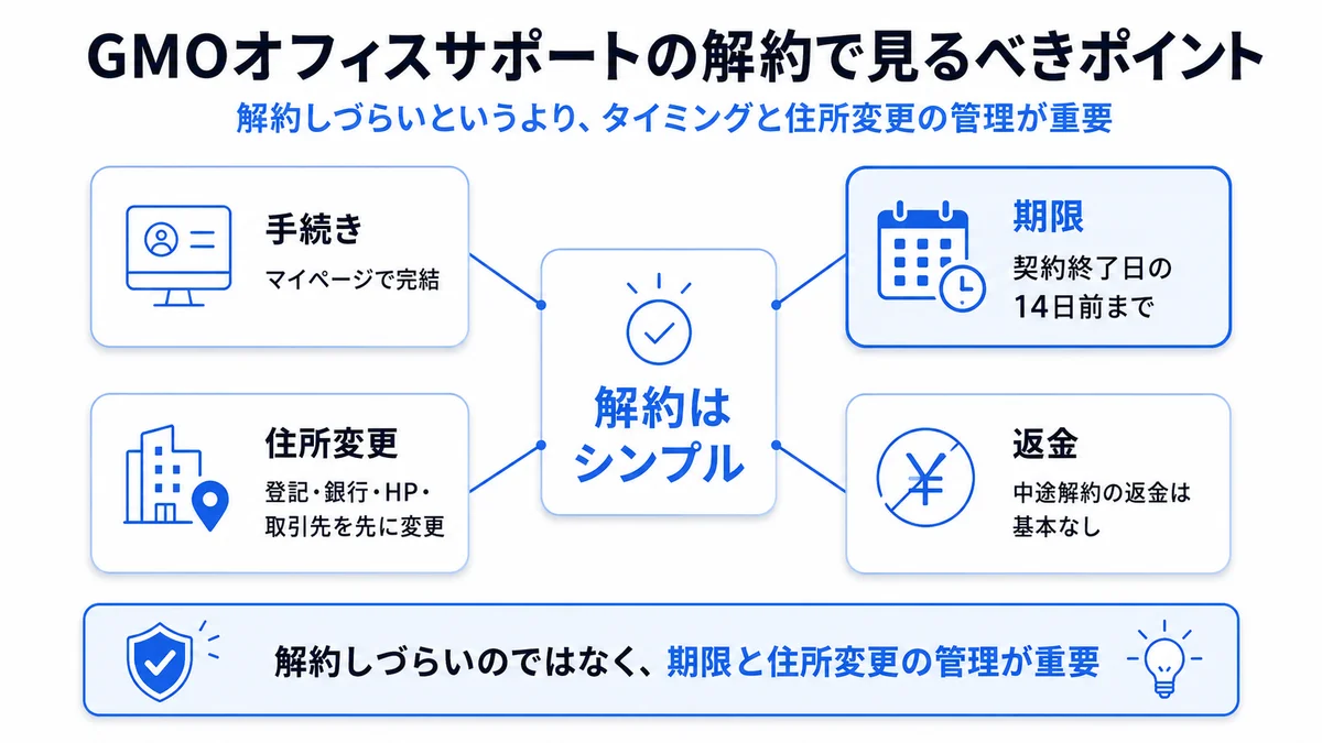 GMOオフィスサポートの解約で見るべき4つのポイント(手続き・期限・住所変更・返金)を整理した図解