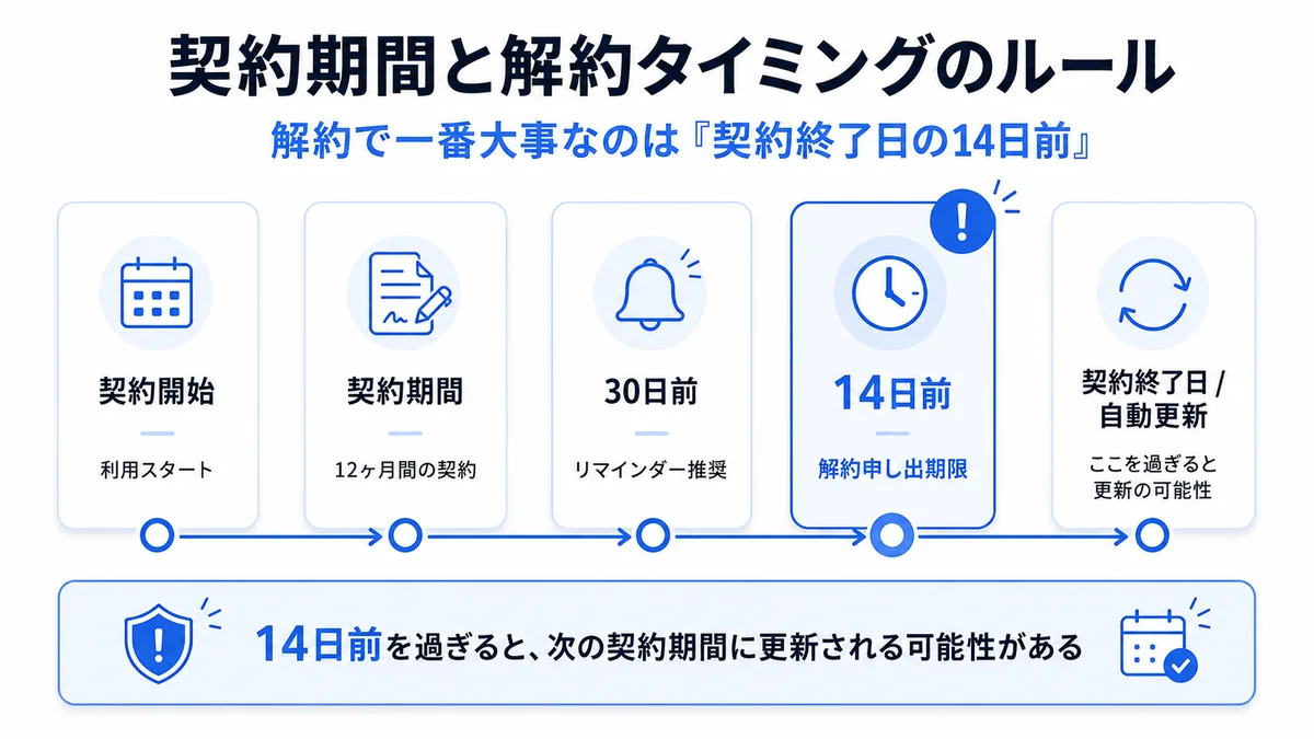 GMOオフィスサポートの契約期間と解約タイミングのルール。契約終了日の14日前までに申請しないと自動更新される旨を時系列で整理した図解