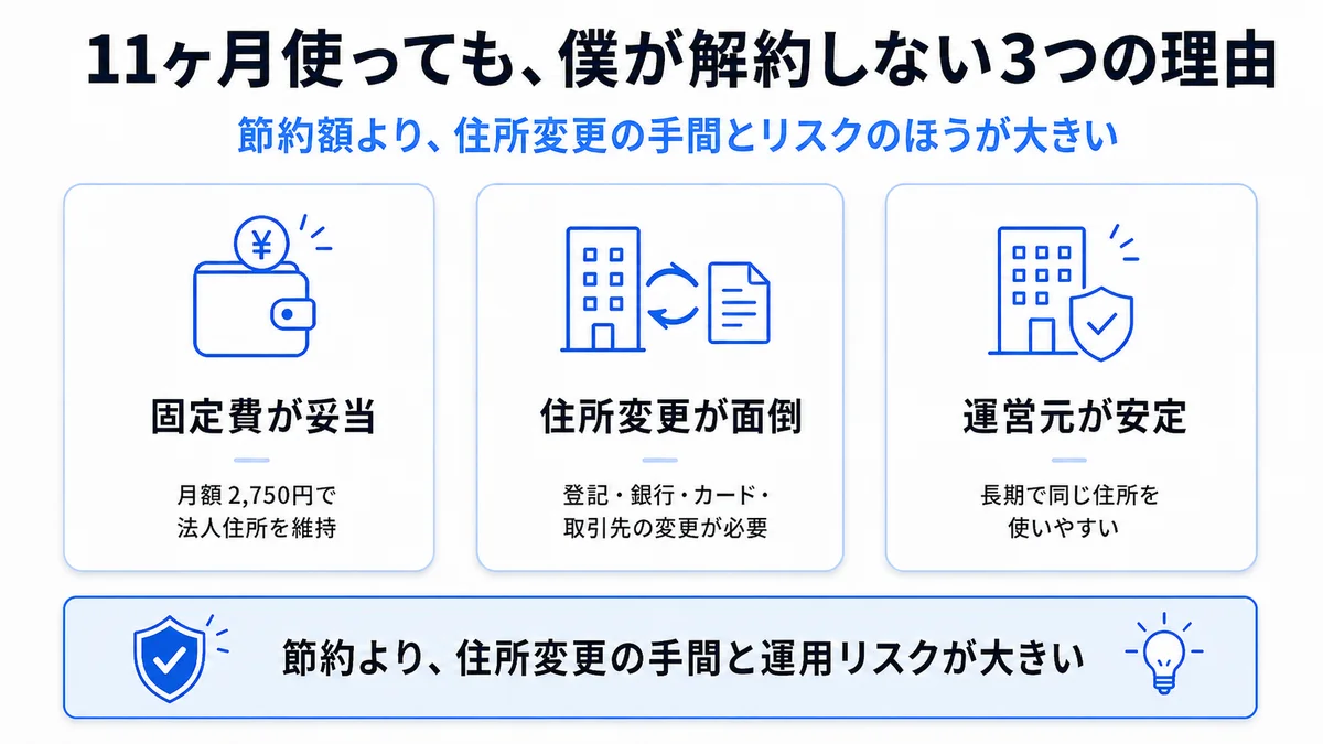 11ヶ月使った合同会社代表がGMOオフィスサポートを解約しない3つの理由(固定費が妥当・住所変更が面倒・運営元が安定)を整理した図解