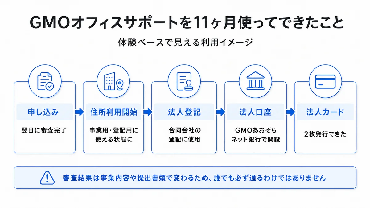 GMOオフィスサポートを11ヶ月使って実際にできたこと(申し込み・住所利用・法人登記・法人口座・法人カード)をまとめた図解