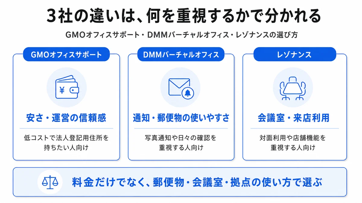 GMOオフィスサポート・DMMバーチャルオフィス・レゾナンス3社の選び方を「何を重視するか」で整理した図解