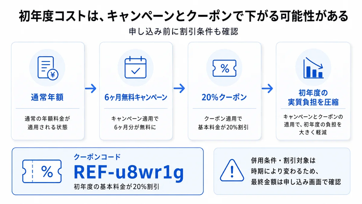 初年度コストが通常年額から6ヶ月無料キャンペーン・20%クーポンの併用でどう下がるかを示した図解