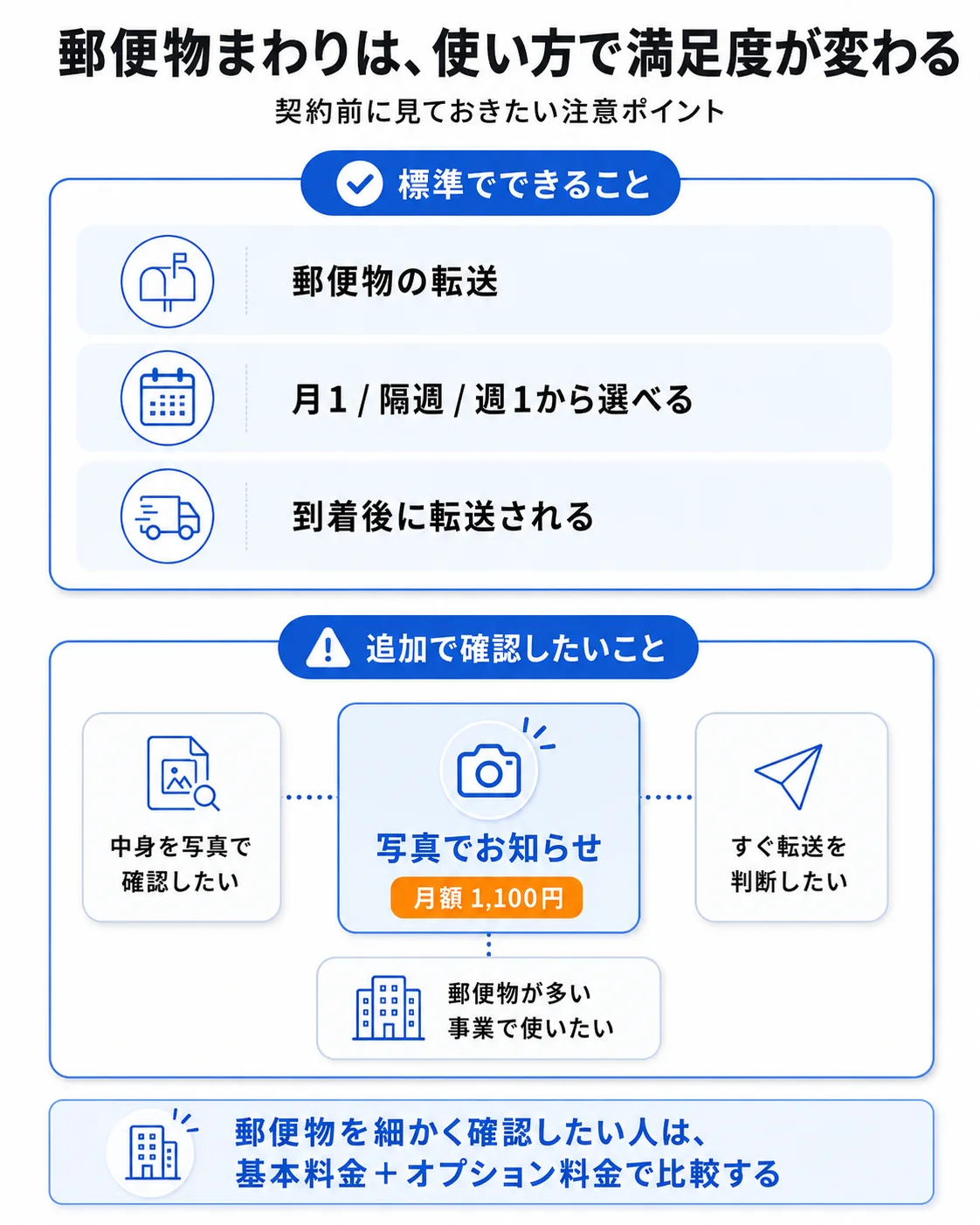 GMOオフィスサポートの郵便物まわりで標準でできることと追加で確認したいこと(写真でお知らせ・スグ転送)を整理した図解