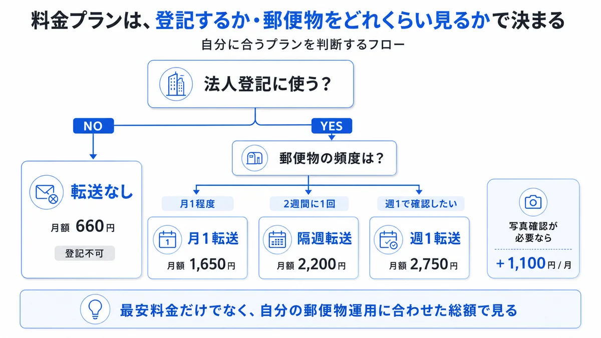 GMOオフィスサポートの料金プランを法人登記の有無と郵便物頻度で判断するフローチャート