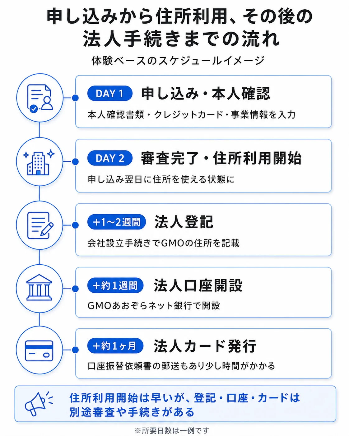 GMOオフィスサポートの申し込みから住所利用、法人登記、法人口座、法人カード発行までのタイムライン