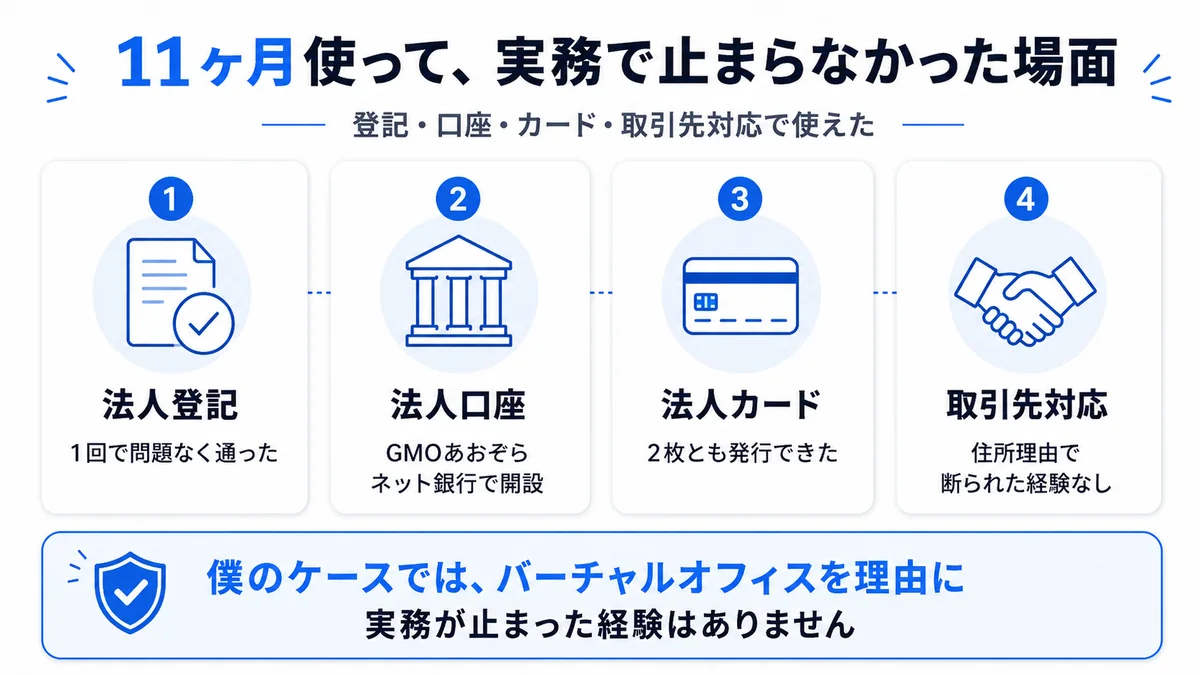 11ヶ月使って実務で止まらなかった場面(法人登記・法人口座・法人カード・取引先対応)を整理した図解