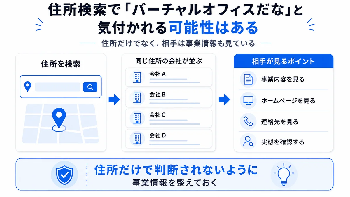 住所検索でバーチャルオフィスだと気付かれる可能性と、相手が見ている情報(事業内容・ホームページ・連絡先・実態)を整理した図解