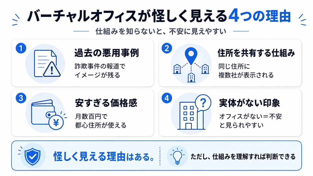 バーチャルオフィスが怪しく見える4つの理由(過去の悪用事例・住所共有・安すぎる価格・実体がない印象)