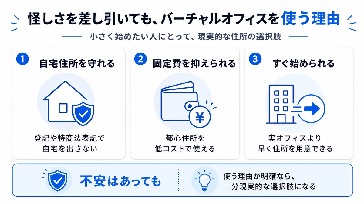 怪しさを差し引いてもバーチャルオフィスを使う3つの理由(自宅住所を守る・固定費を抑える・すぐ始められる)を整理した図解