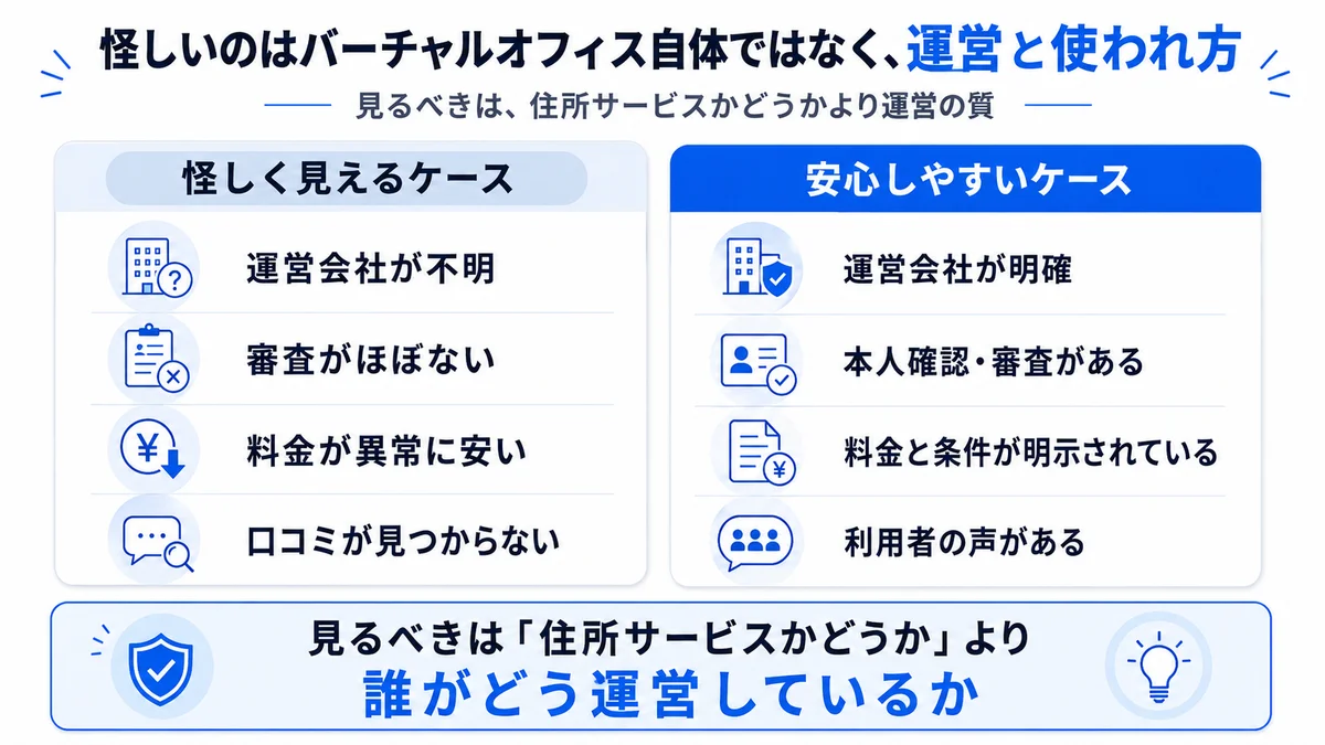 怪しいのはバーチャルオフィス自体ではなく運営と使われ方。怪しく見えるケースと安心しやすいケースを比較した図解